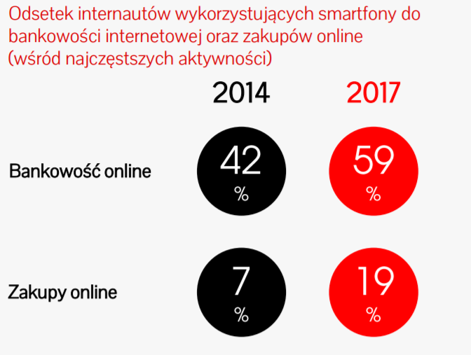 Odsetek internautów wykorzystujący smartfony do zakupów online