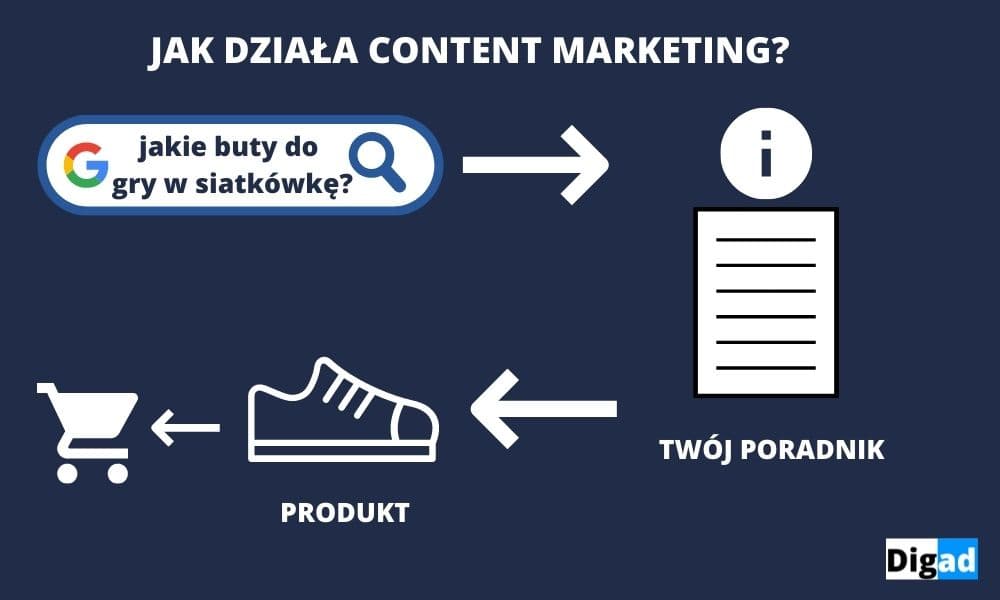 jak dziala content marketing