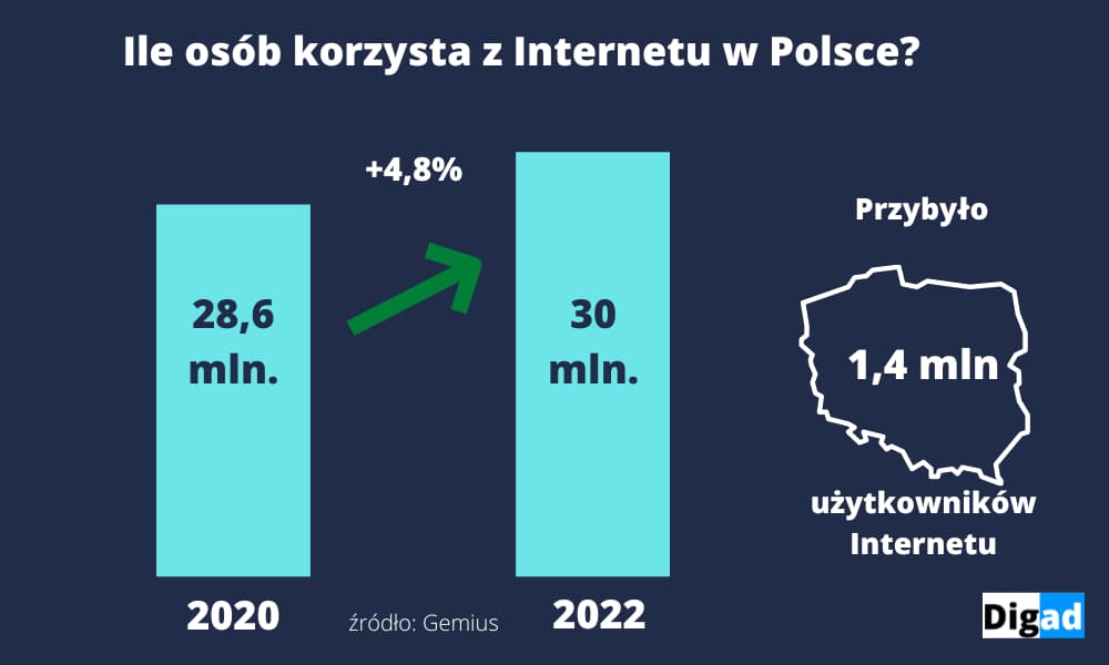 ile osób korzysta z internetu w polsce