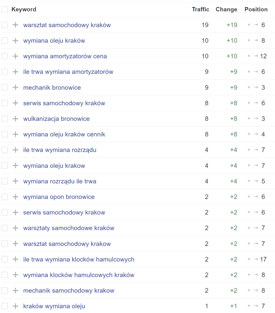 Lista wypozycjonowanych slow kluczowych