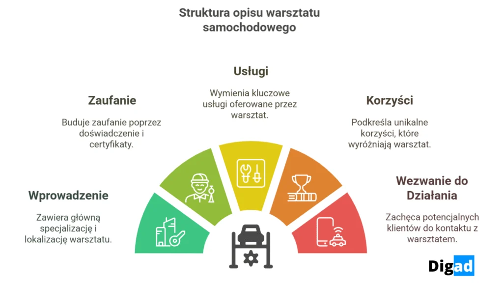 Reklama warsztatu samochodowego. 5 przykładów i wzorów skutecznych reklam 2 opis warsztatu samochodowego na google moja firma