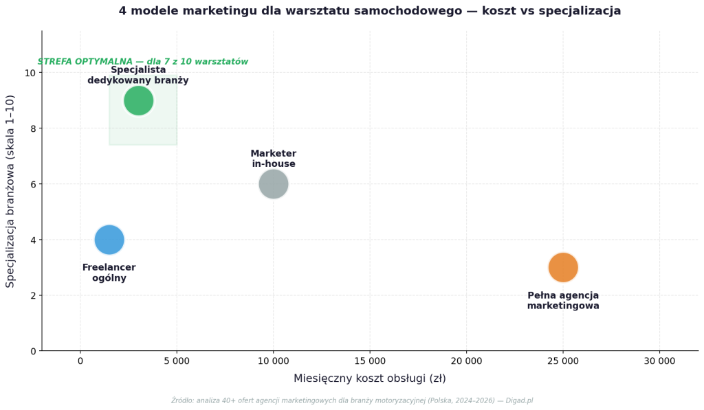 Agencja marketingowa dla warsztatu samochodowego — kawa na ławę o tym co działa (2026) 2 Porównanie 4 modeli marketingu dla warsztatu samochodowego — koszt vs specjalizacja branżowa. Strefa optymalna podświetla małą agencję specjalistyczną.