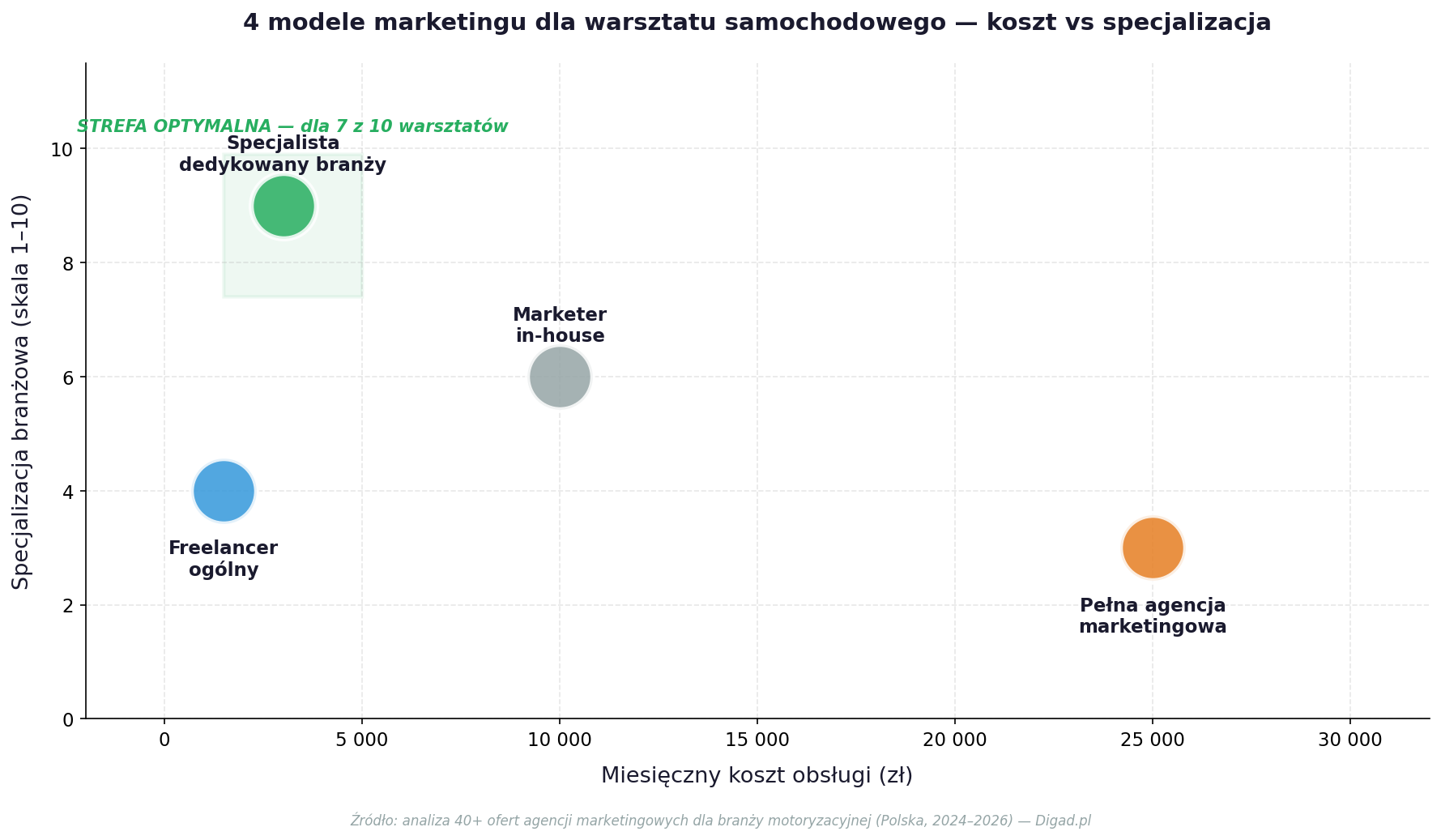 Case study warsztatu z Krakowa: przychód x2, konwersja strony 0,8% do 3,2%, 5. strona Google do topowych pozycji i pełny kalendarz po 3 miesiącach.