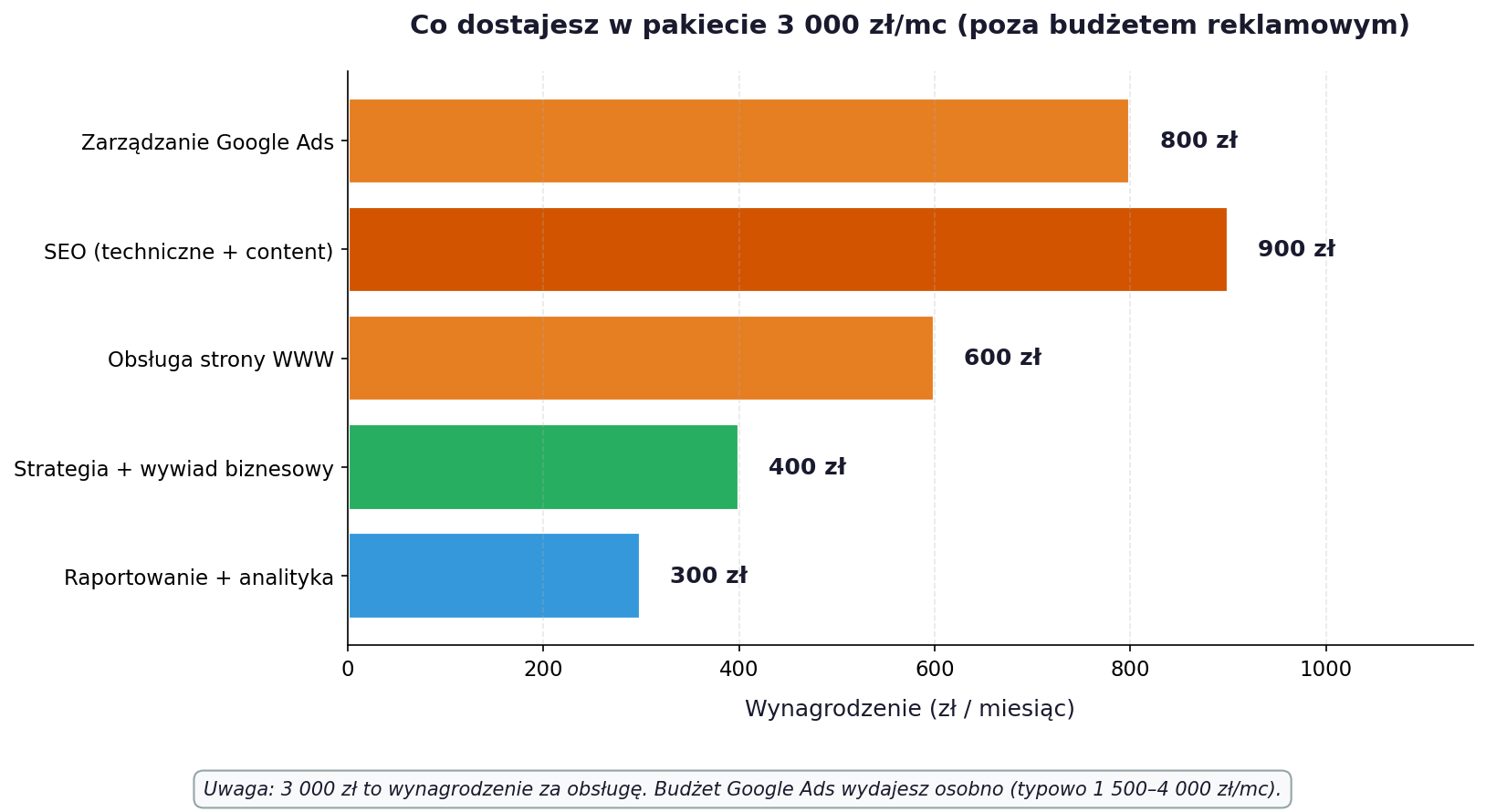 Grafika rozdzielająca koszt marketingu warsztatu na obsługę, budżet Google Ads i wynik biznesowy.