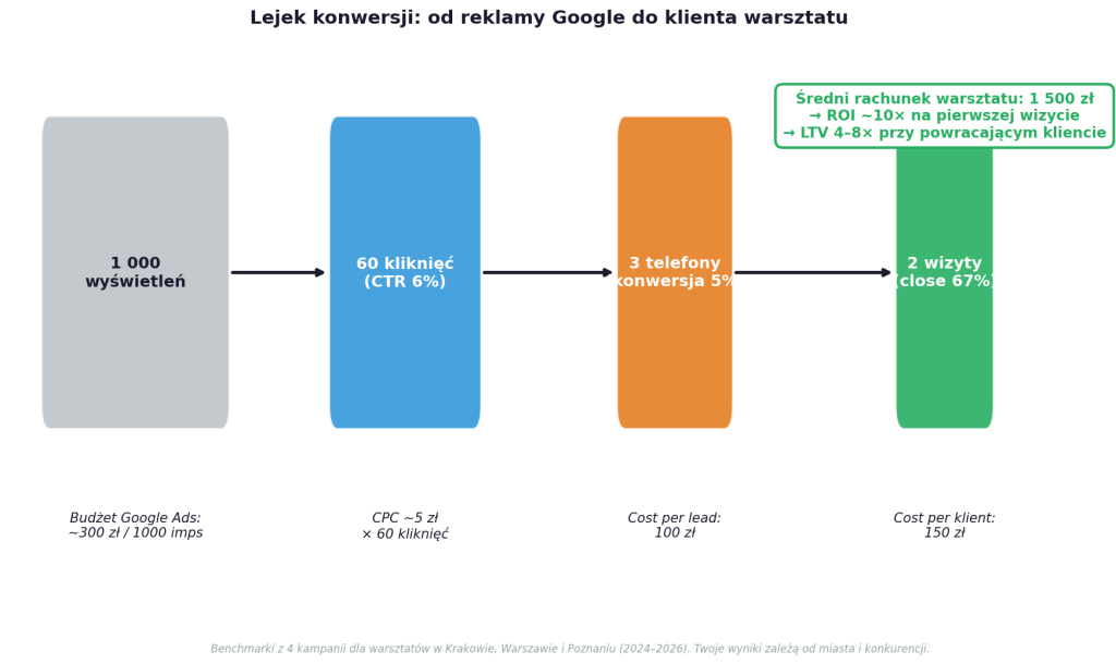 Agencja marketingowa dla warsztatu samochodowego — kawa na ławę o tym co działa (2026) 4 Lejek konwersji Google Ads: 1000 wyświetleń → 60 kliknięć (CTR 6%) → 3 telefony (konwersja 5%) → 2 wizyty (close 67%). CPC ~5 zł, cost per klient 150 zł, ROI 10x na pierwszej wizycie.