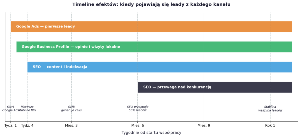 Agencja marketingowa dla warsztatu samochodowego — kawa na ławę o tym co działa (2026) 5 Timeline efektów marketingu warsztatu: Google Ads od tygodnia 1, GMB od miesiąca 3, SEO content od tygodnia 4, SEO przewaga od miesiąca 6, stabilna maszyna leadów od roku 1.