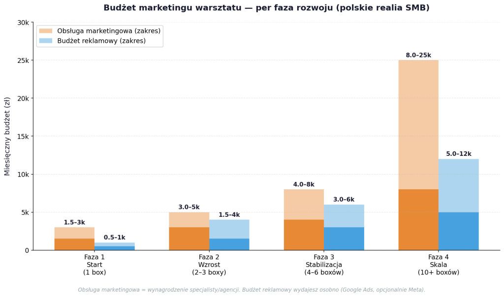 Agencja marketingowa dla warsztatu samochodowego — kawa na ławę o tym co działa (2026) 1 Wykres słupkowy porównujący miesięczny budżet marketingu warsztatu w 4 fazach rozwoju. Faza 1 Start: obsługa 1.5-3 tys. zł, reklama 0.5-1 tys. zł. Faza 2 Wzrost: 3-5 tys. obsługa, 1.5-4 tys. reklama. Faza 3 Stabilizacja: 4-8 tys. obsługa, 3-6 tys. reklama. Faza 4 Skala: 8-25 tys. obsługa, 5-12 tys. reklama. Polskie realia SMB.