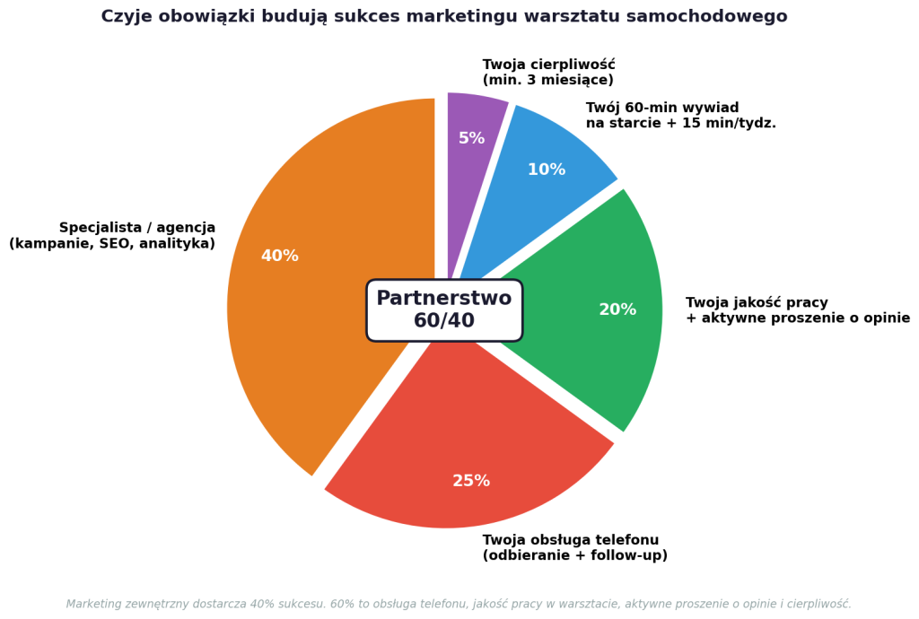 Agencja marketingowa dla warsztatu samochodowego — kawa na ławę o tym co działa (2026) 6 Wykres kołowy: udział w sukcesie marketingu warsztatu. Specjalista lub agencja: 40%. Obsługa telefonu (klient): 25%. Jakość pracy + opinie (klient): 20%. Wywiad + check-iny (klient): 10%. Cierpliwość (klient): 5%.