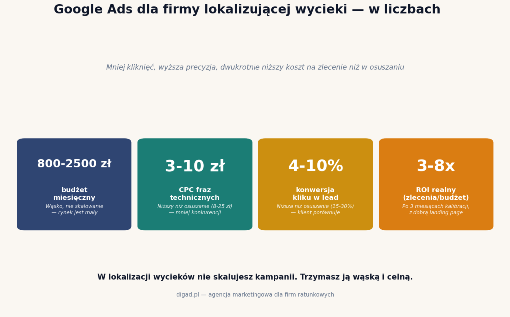Google Ads dla firmy lokalizującej wycieki — kluczowe liczby: 800-2500 zł budżetu, 3-10 zł CPC, 4-10% konwersji, ROI 3-8x
