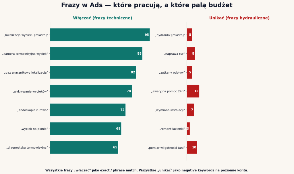 Frazy Google Ads w lokalizacji wycieków — pracujące (lokalizacja wycieku, kamera termowizyjna, gaz znacznikowy) vs palące budżet (hydraulik, naprawa rur)