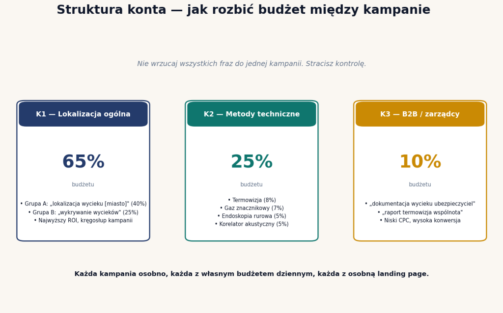 Struktura konta Google Ads — kampania ogólna (65%), kampania metod technicznych (25%), kampania B2B zarządcy (10%)