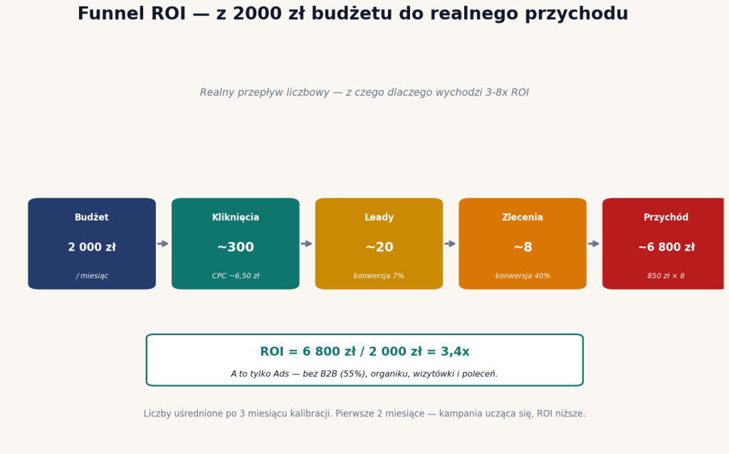 Funnel ROI w Google Ads firmy lokalizującej wycieki: 2000 zł → 300 kliknięć → 20 leadów → 8 zleceń → 6800 zł przychodu, ROI 3,4x