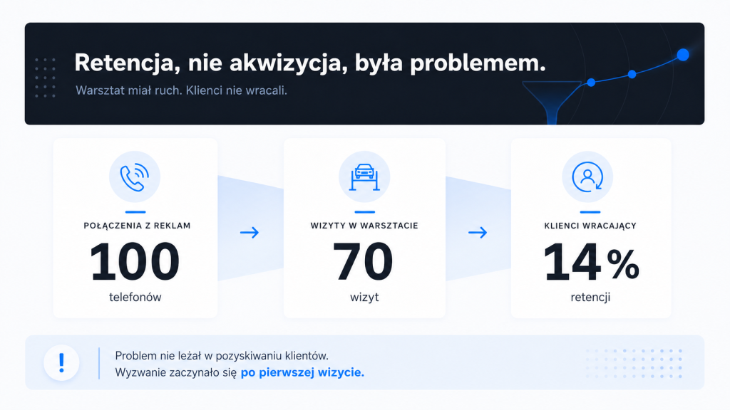 Retencja zamiast samej akwizycji: 100 telefonów, 70 wizyt i tylko 14 procent klientów wracających do warsztatu.