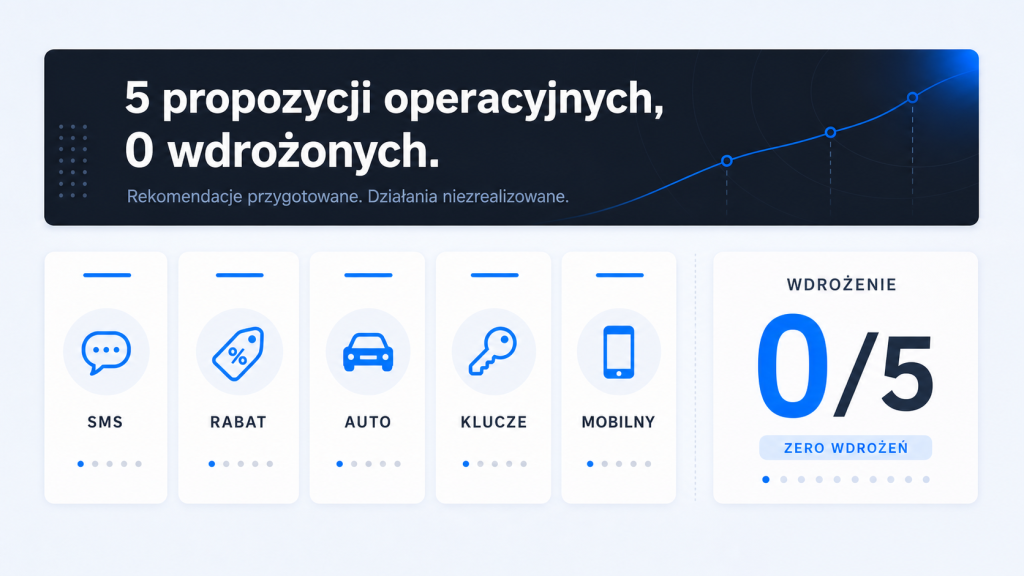 Pięć propozycji operacyjnych dla warsztatu: SMS, rabat, auto zastępcze, skrzynka na klucze i mobilny mechanik, ale 0 z 5 wdrożeń.