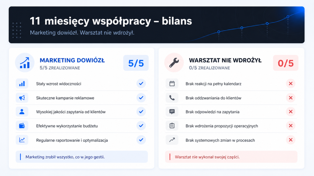 Bilans 11 miesięcy: marketing dowiózł 5 z 5 obietnic, a warsztat nie wdrożył 0 z 5 zmian operacyjnych.