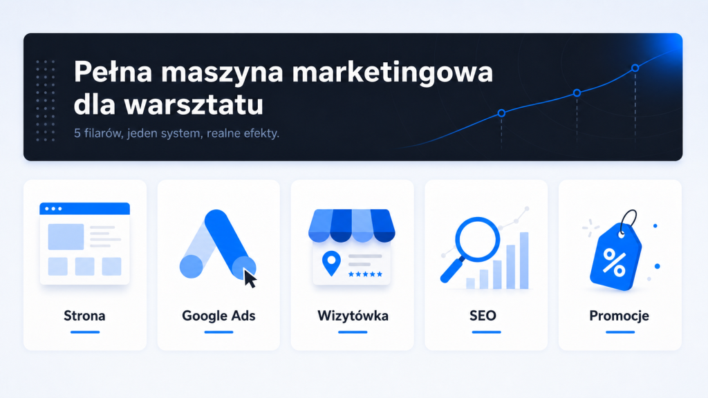 Pięć filarów systemu marketingowego warsztatu: strona, Google Ads, wizytówka, SEO i promocje sezonowe.