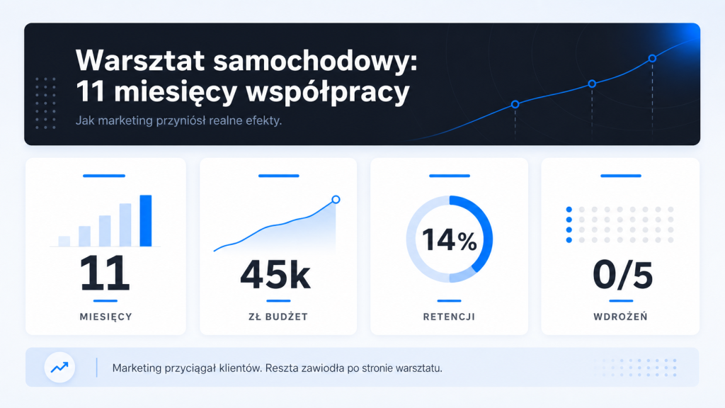 Case study warsztatu samochodowego: 11 miesięcy współpracy, średnio 2,5 tys. zł miesięcznie na reklamy, 14 procent retencji i 0 z 5 wdrożeń operacyjnych.