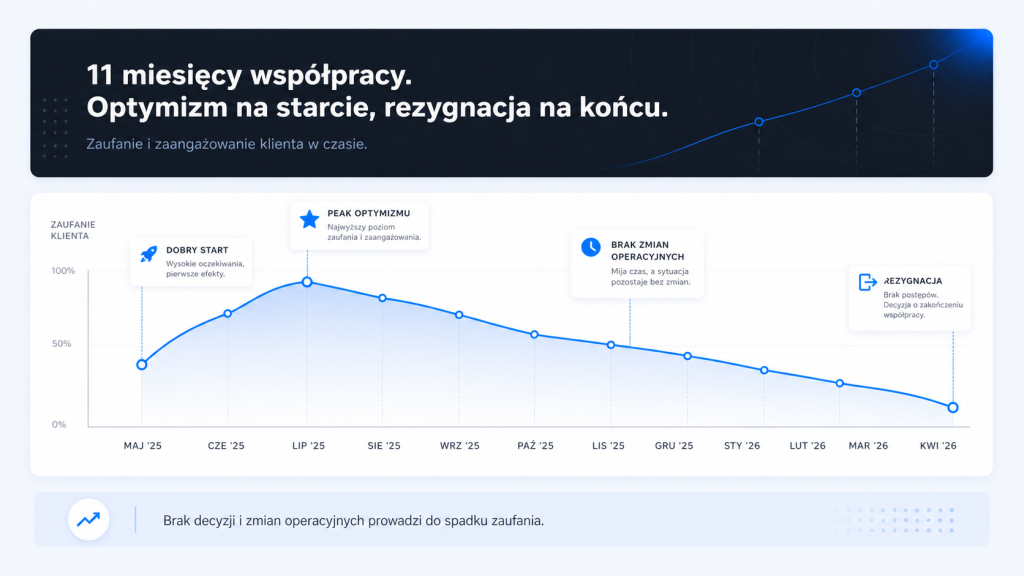 Oś 11 miesięcy współpracy: mocny start, a potem stopniowy spadek zaufania klienta zakończony rezygnacją w kwietniu 2026 roku.