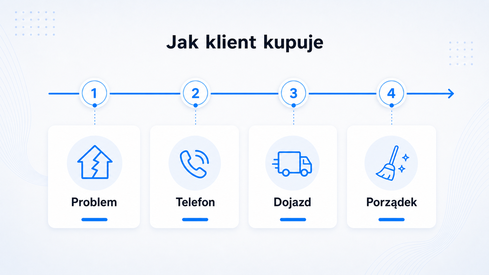 Jak promować firmę od opróżniania mieszkań i trudnych sprzątań — case study z niszy, w której klient potrzebuje pomocy na już 2 Ścieżka klienta od problemu do telefonu w branży opróżniania mieszkań.