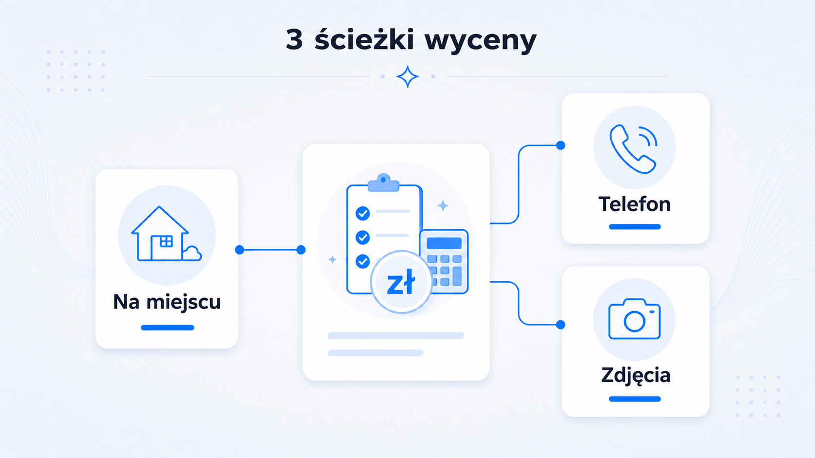 Jak promować firmę od opróżniania mieszkań i trudnych sprzątań — case study z niszy, w której klient potrzebuje pomocy na już 3 Trzy ścieżki wyceny dla firmy od opróżniania mieszkań.
