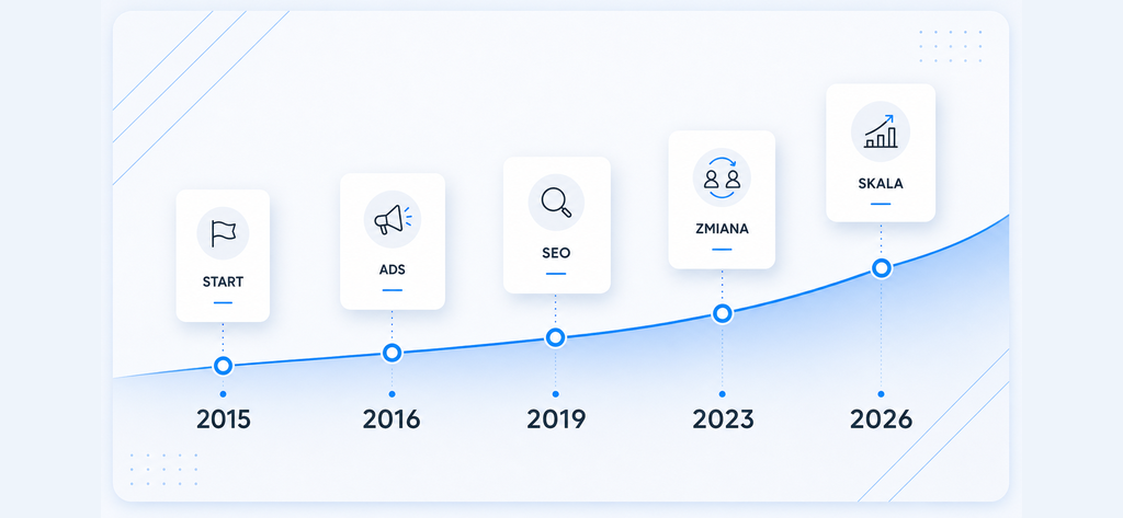 Minimalistyczna oś cyfrowej zmiany Drims w latach 2015–2026 z milestone'ami: start, pierwsze Ads, SEO, zmiana właścicielska i skala.
