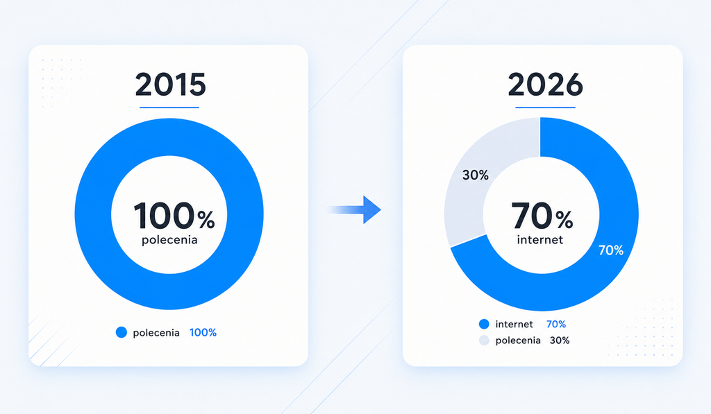 Porównanie źródeł nowych klientów Drims: w 2015 było to 100% poleceń, a w 2026 70% internet i 30% polecenia.