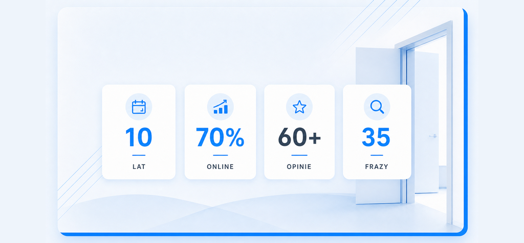 Karta podsumowująca cyfrową zmianę Drims: 10 lat, 70% nowych zapytań online, 60+ opinii i 35 fraz w TOP 10 Google.