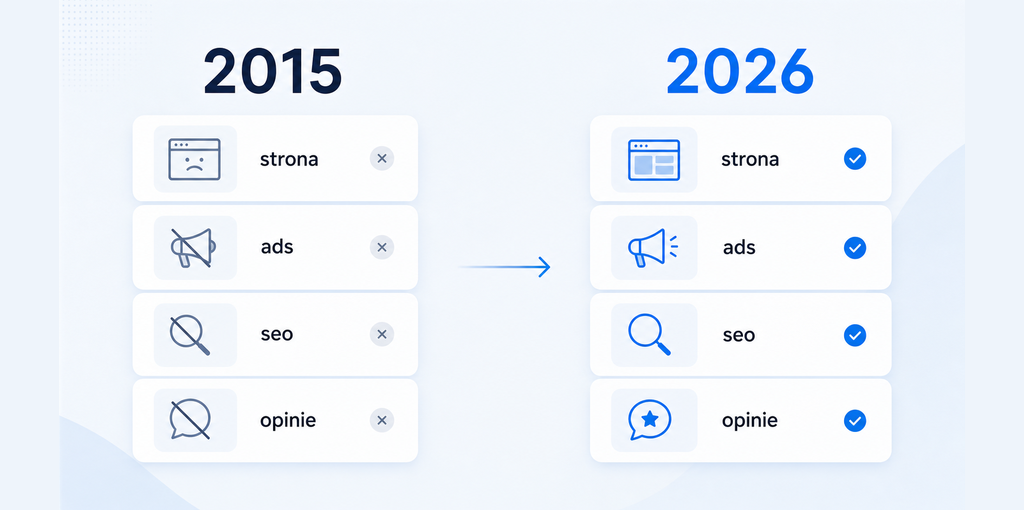 Porównanie cyfrowej obecności Drims: w 2015 brak strony, Google Ads, SEO i wizytówki Google, a w 2026 działają strona premium, kampanie Ads, SEO lokalne oraz wizytówka z opiniami.