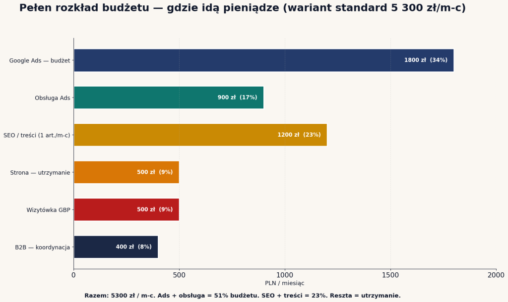 Pełen rozkład budżetu standard 5300 zł/m-c: Ads 1800, Obsługa 900, SEO 1200, Strona 500, Wizytówka 500, B2B 400