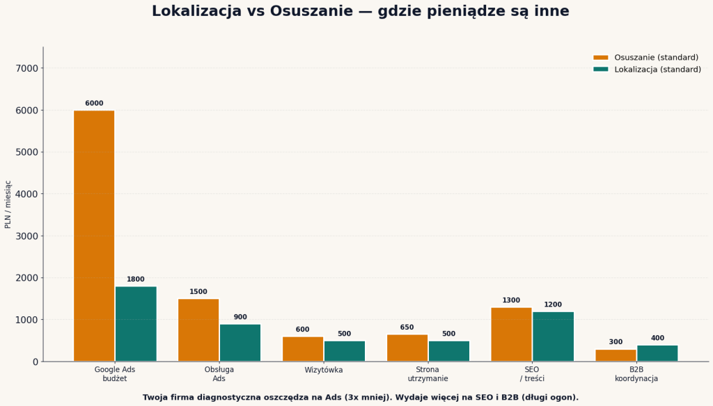 Porównanie kosztów marketingu lokalizacja vs osuszanie — Ads 3x niżej w lokalizacji, SEO i B2B wyższe