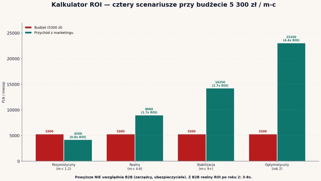 ROI marketingu firmy lokalizującej wycieki w 4 scenariuszach: pesymistyczny 0.8x, realny 1.7x, stabilizacja 2.7x, optymistyczny 4.4x