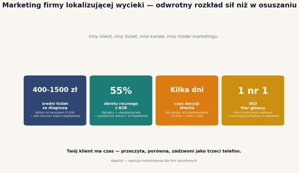 Marketing firmy lokalizującej wycieki — kluczowe liczby: 400-1500 zł ticket, 55% obrotu z B2B, kilka dni decyzji, SEO filar główny