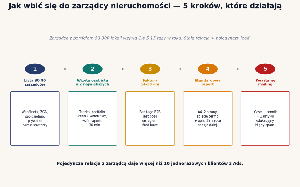 Pięć kroków, jak wbić się do zarządcy nieruchomości: lista, wizyta osobista, faktura odroczona, raport standardowy, kwartalny mailing