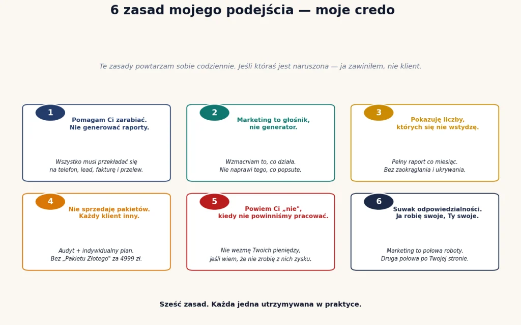 Sześć zasad mojego credo — pomagam zarabiać, marketing to głośnik, transparentne liczby, brak pakietów, mówię nie, suwak odpowiedzialności