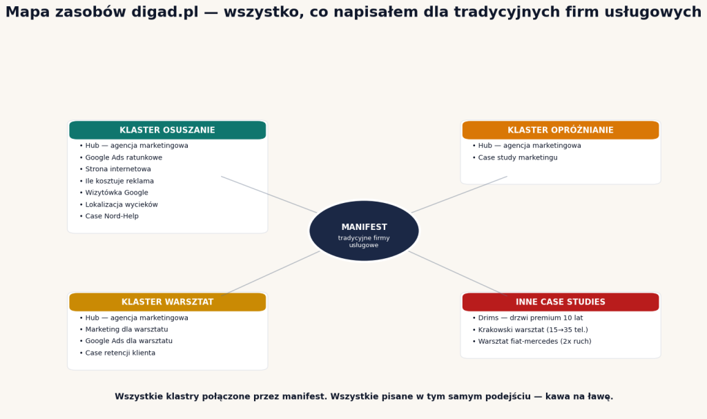 Mapa zasobów digad.pl — manifest jako spoiwo, cztery klastry: osuszanie, opróżnianie, warsztat, inne case studies
