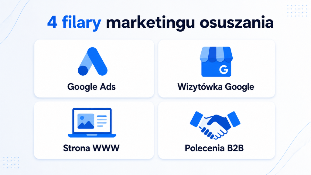 Nord-Help — case study marketingu firmy osuszającej mieszkania: 5+ lat współpracy i polecenie do Lublina 6 Cztery filary marketingu osuszania: Google Ads, wizytówka Google, strona internetowa i polecenia B2B