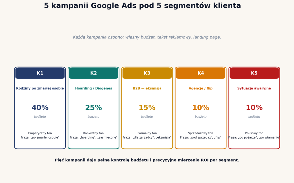 5 kampanii Google Ads opróżnianie mieszkań pod 5 segmentów klienta — po zmarłej 40%, hoarding 25%, B2B eksmisja 15%, agencje 10%, awaryjne 10%
