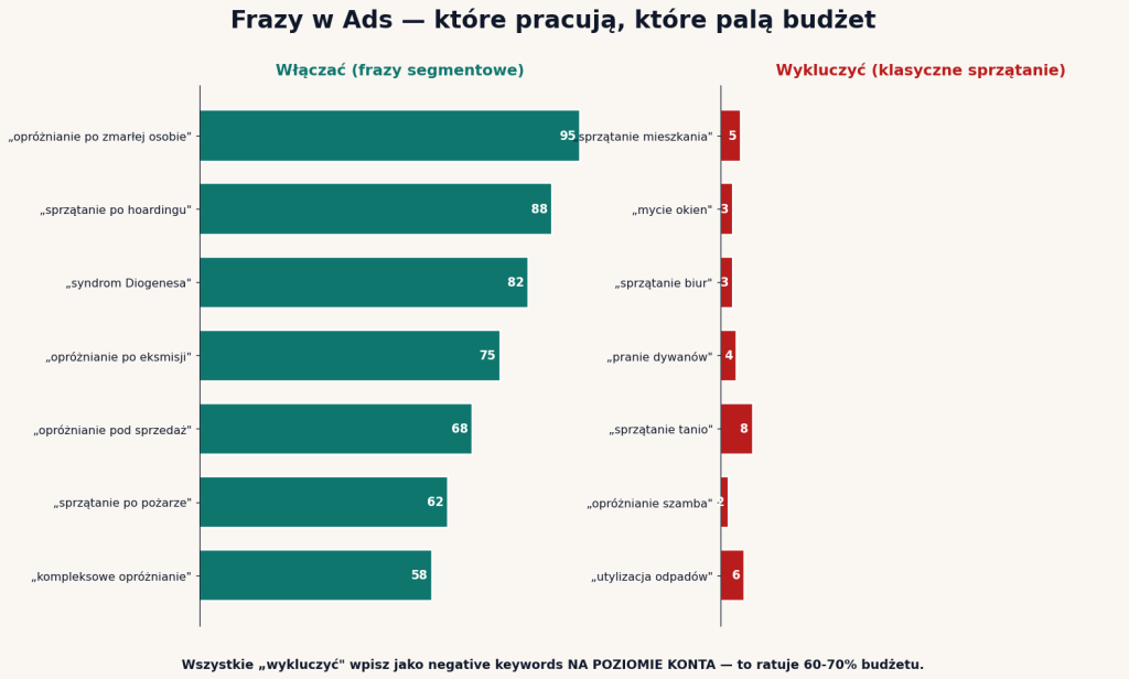 Frazy Google Ads opróżnianie mieszkań — pracujące (po zmarłej, hoarding, eksmisja) vs palące budżet (sprzątanie mieszkania, biur, tanio)