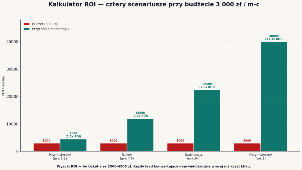 Kalkulator ROI Google Ads opróżnianie — 4 scenariusze przy 3000 zł budżetu: 1.5x → 4x → 7.5x → 13.3x ROI