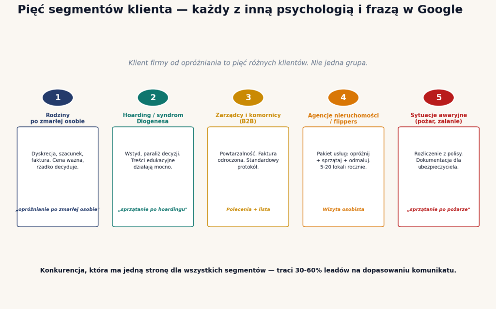 Pięć segmentów klienta firmy od opróżniania — rodziny po zmarłej, hoarding, zarządcy B2B, agencje flippingowe, sytuacje awaryjne