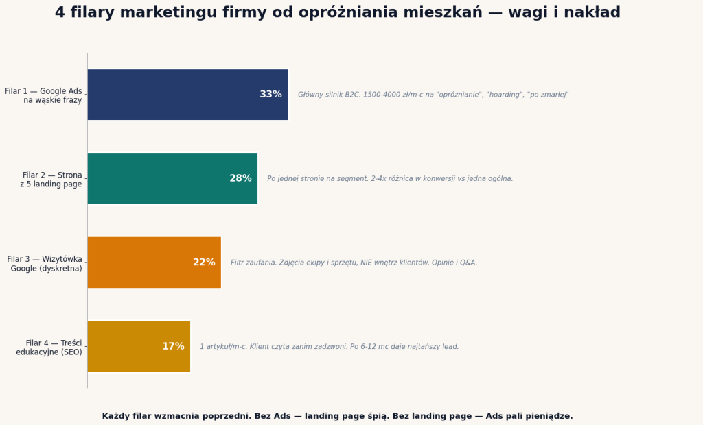 4 filary marketingu firmy od opróżniania mieszkań — Google Ads, 5 landing page, wizytówka, treści edukacyjne