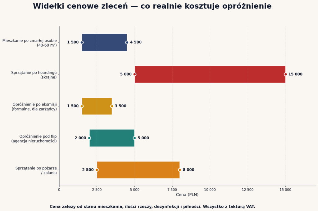 Widełki cenowe zleceń — po zmarłej osobie 1500-4500 zł, hoarding 5-15k zł, eksmisja 1500-3500 zł, flip 2-5k zł, awaryjne 2,5-8k zł