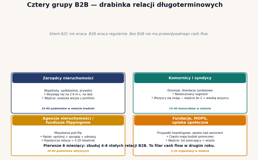 Cztery grupy B2B — zarządcy nieruchomości, komornicy, agencje flippingowe, fundacje i MOPS. Filar cash flow w drugim roku firmy