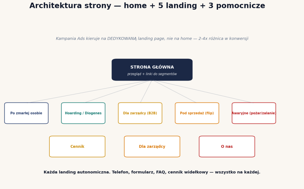 Architektura strony firmy od opróżniania mieszkań — strona główna + 5 landing page metodycznych + 3 pomocnicze
