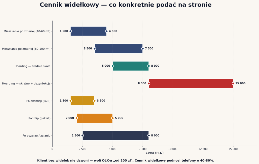Cennik widełkowy usług opróżniania mieszkań — po zmarłej 1500-7500, hoarding 5000-15000, eksmisja 1500-3500, flip 2000-5000, awaryjne 2500-8000