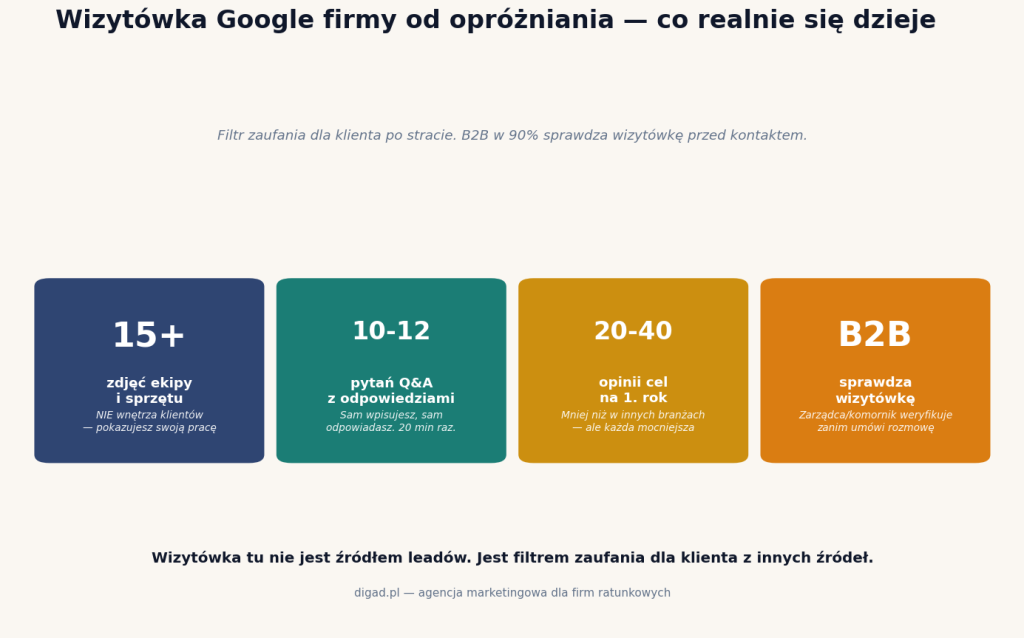 Wizytówka Google firmy od opróżniania mieszkań — 15+ zdjęć ekipy i sprzętu, 10-12 Q&A, 20-40 opinii, B2B sprawdza wizytówkę