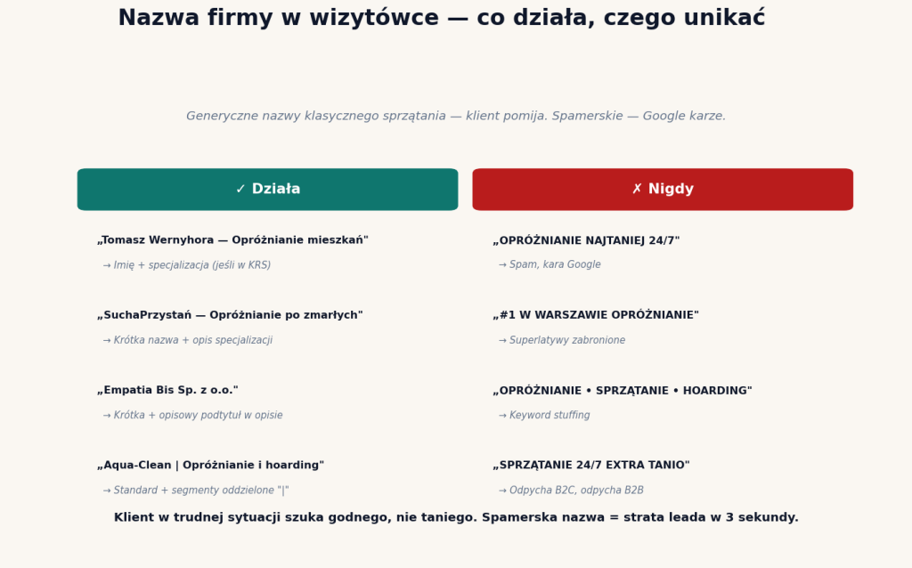 Nazwa firmy w wizytówce opróżniania — co działa (imię + specjalizacja) vs czego unikać (NAJTANIEJ, 24/7, keyword stuffing)