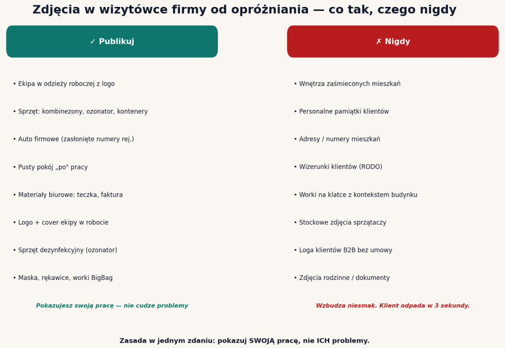Zdjęcia w wizytówce firmy od opróżniania — co publikować (ekipa, sprzęt, raporty) vs czego unikać (wnętrza zaśmiecone, pamiątki, stocki)