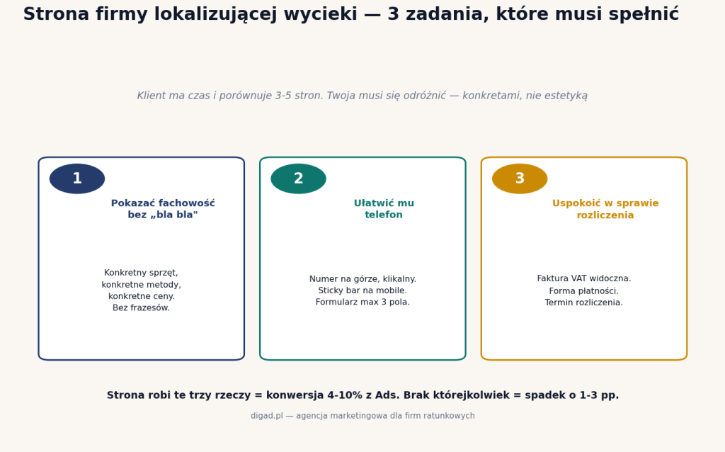 Strona firmy lokalizującej wycieki — trzy zadania: pokazać fachowość, ułatwić telefon, uspokoić w sprawie rozliczenia
