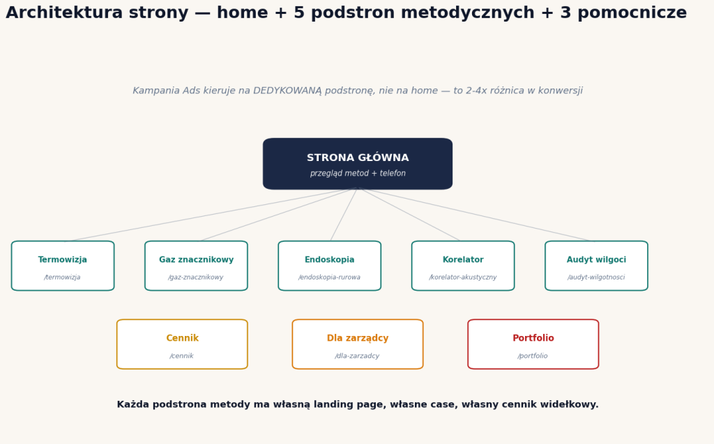 Architektura strony firmy lokalizującej wycieki — strona główna + 5 podstron metodycznych + 3 pomocnicze (cennik, dla zarządcy, portfolio)